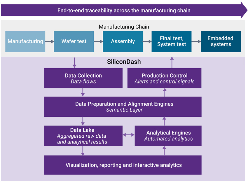 SIliconDash table with flow of data