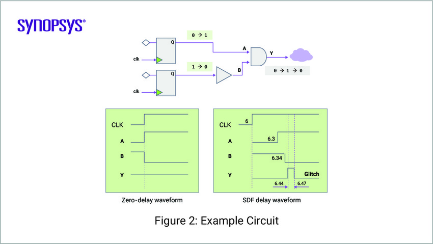 Glitch Power Figure 2: Example Circuit