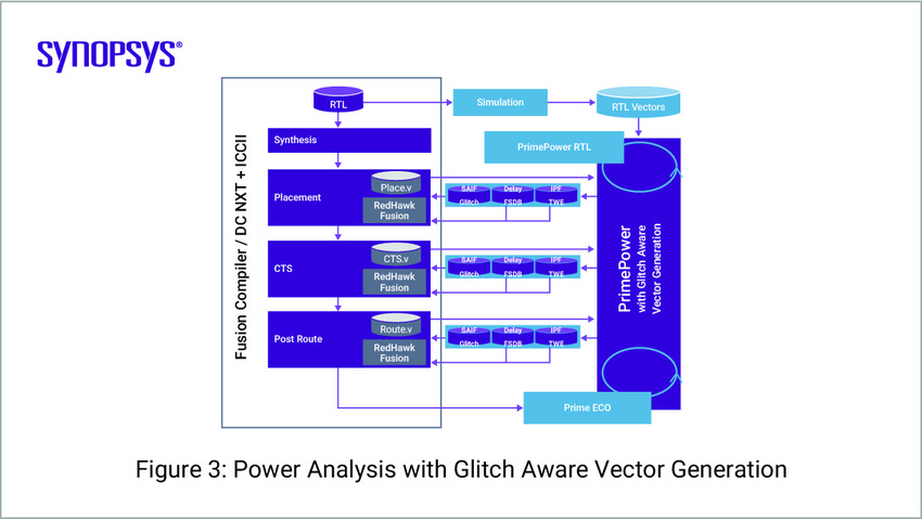Glitch Power Figure 3: Power Analysis 