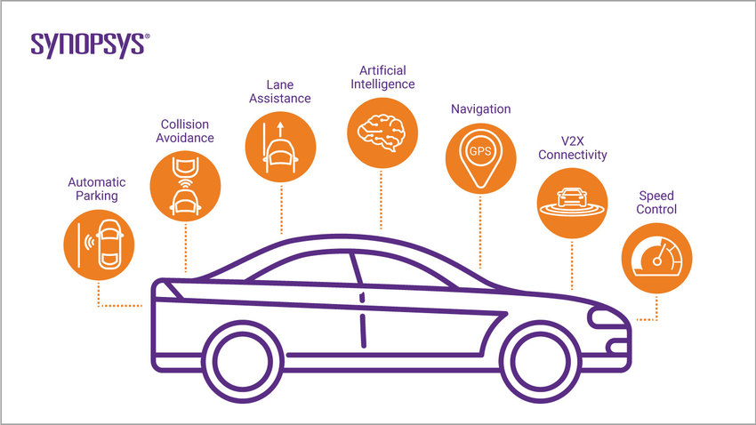 Advanced Driving Assistance System Applications | Synopsys