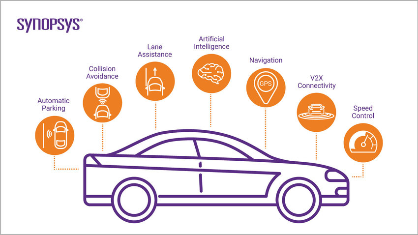 What Is Adas Advanced Driver Assistance Systems Overview Of Adas Applications Synopsys