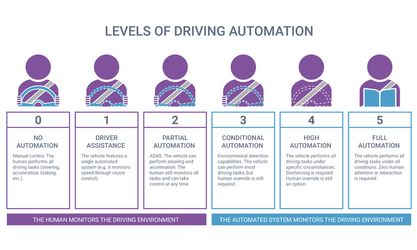 https://www.synopsys.com/content/dam/synopsys/solutions/images/cs327718450-automotive-levels-infographic-v4.jpg.imgw.850.x.jpg