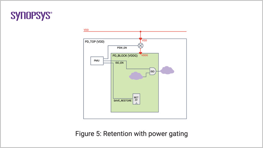 Retention with Power Gating | Synopsys