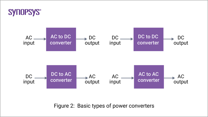 Basic types of power converters