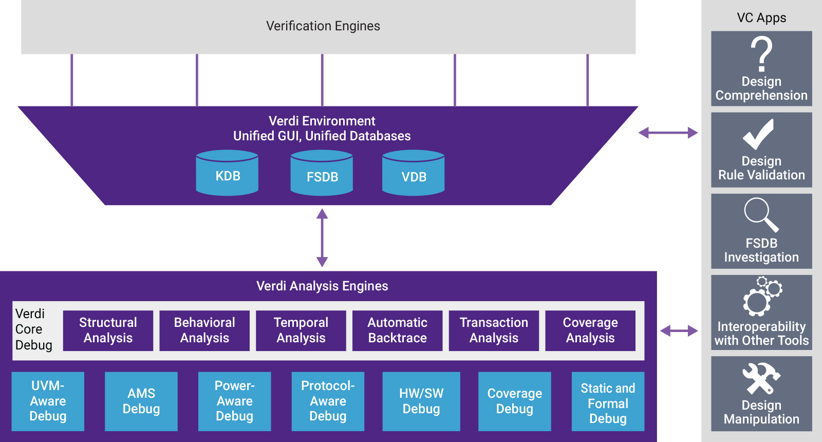 Verdi Automated Debug System showing Verification and Verdi Analysis engines and VC Apps