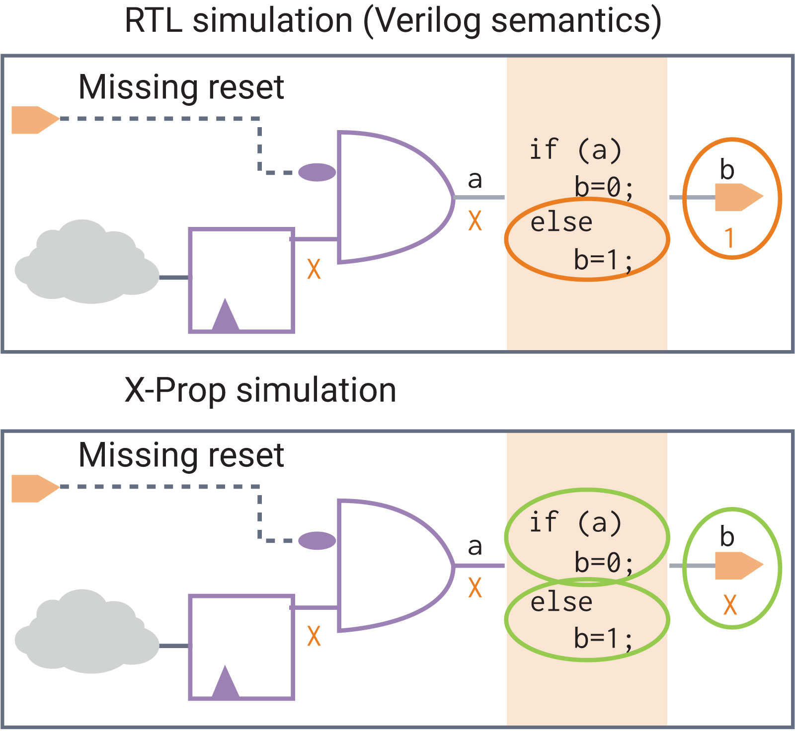 VCS X-prop simulation and RTL simulation (Verilog semantics)