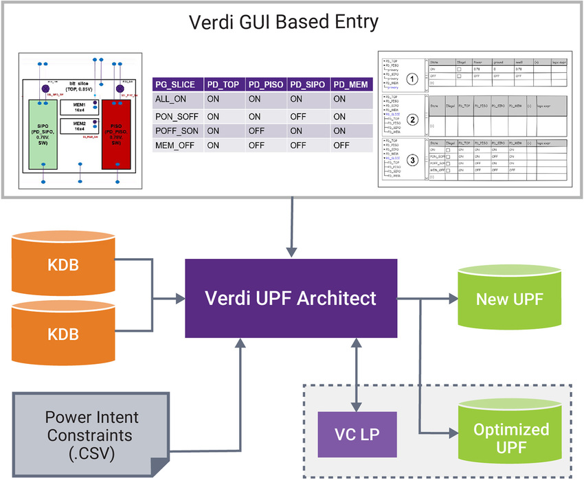 Verdi UPF Architect Diagram