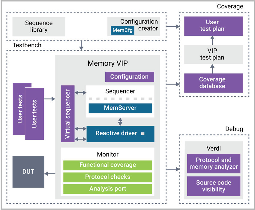 Memory Model Diagram