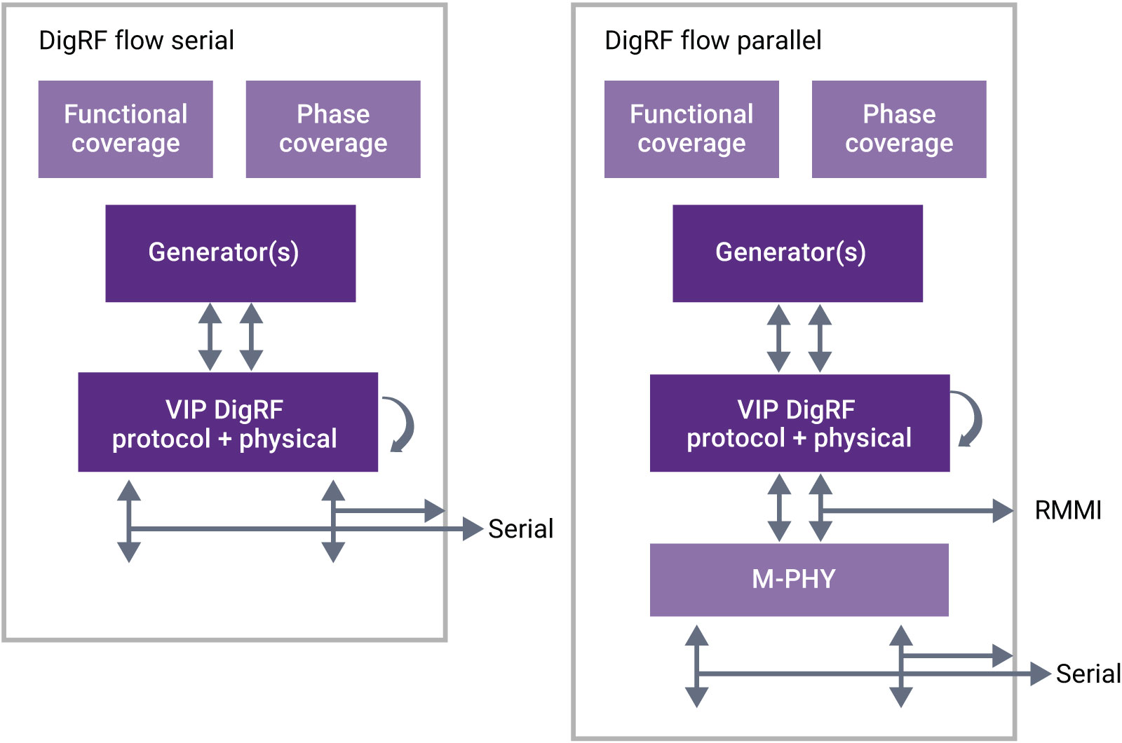 Verification IP for MIPI DigRF