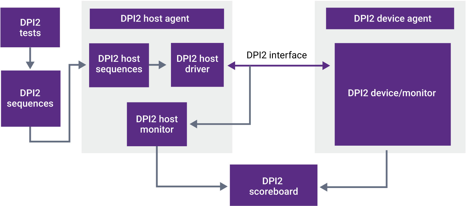 Verification IP for MIPI DPI2