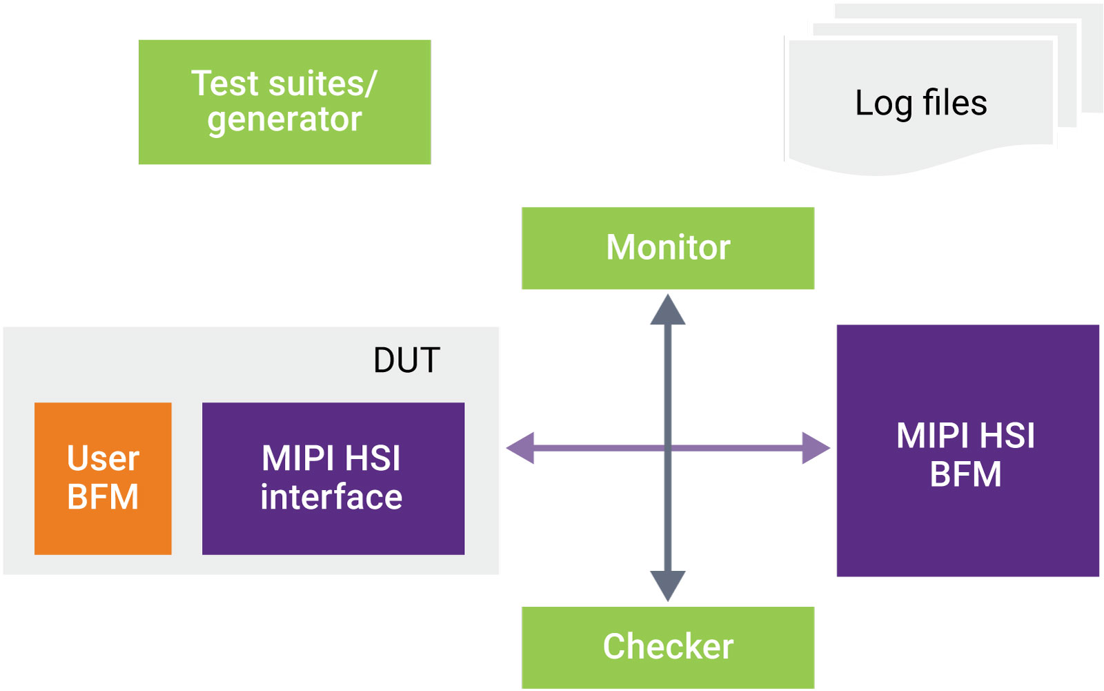 Verification IP for MIPI HSI