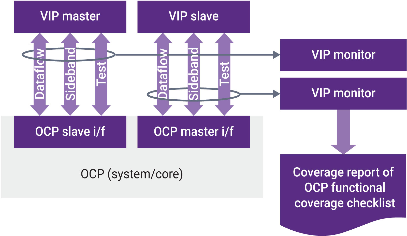 Verification IP for OCP