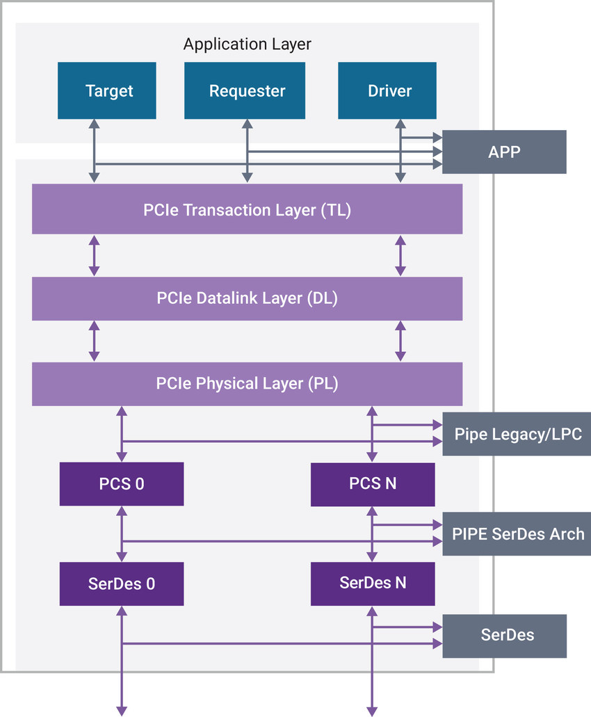 PCIe VC 验证 IP