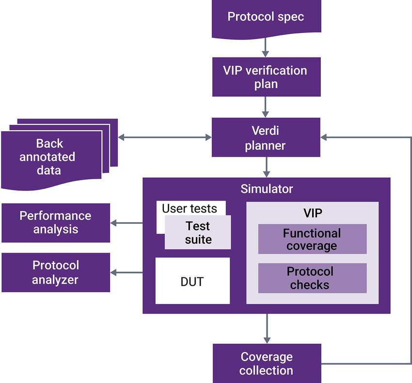 Verification IP for Test Suites