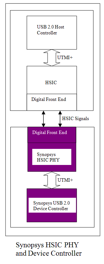 Synopsys IP Technical Bulletin: USB High Speed Inter-Chip IP: What is it? And should use it?
