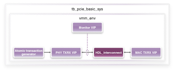 Basic QuickStart Architecture