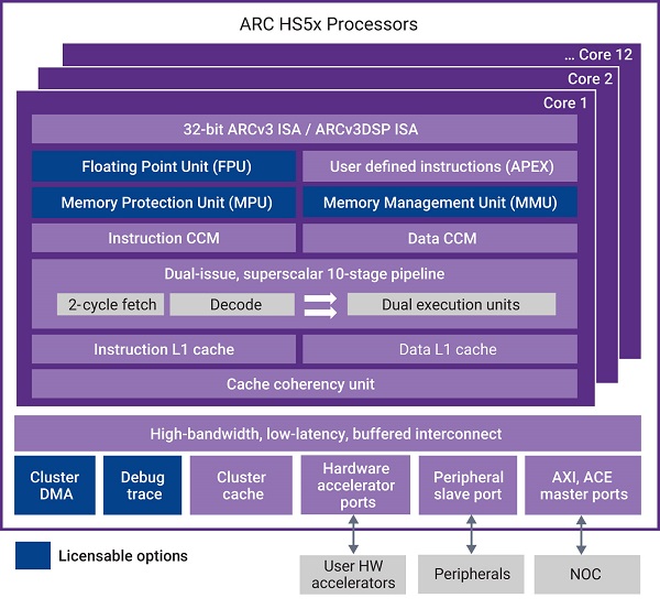 HS5x Block Diagram