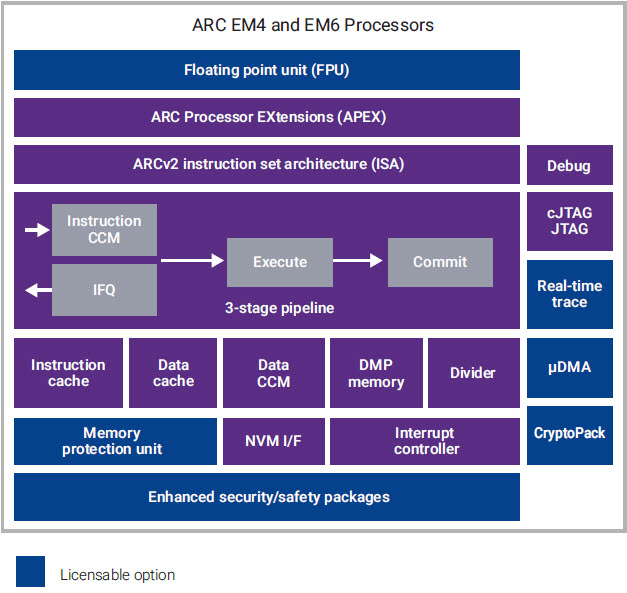 Synopsys ARC EM4 and EM6 Block Diagram