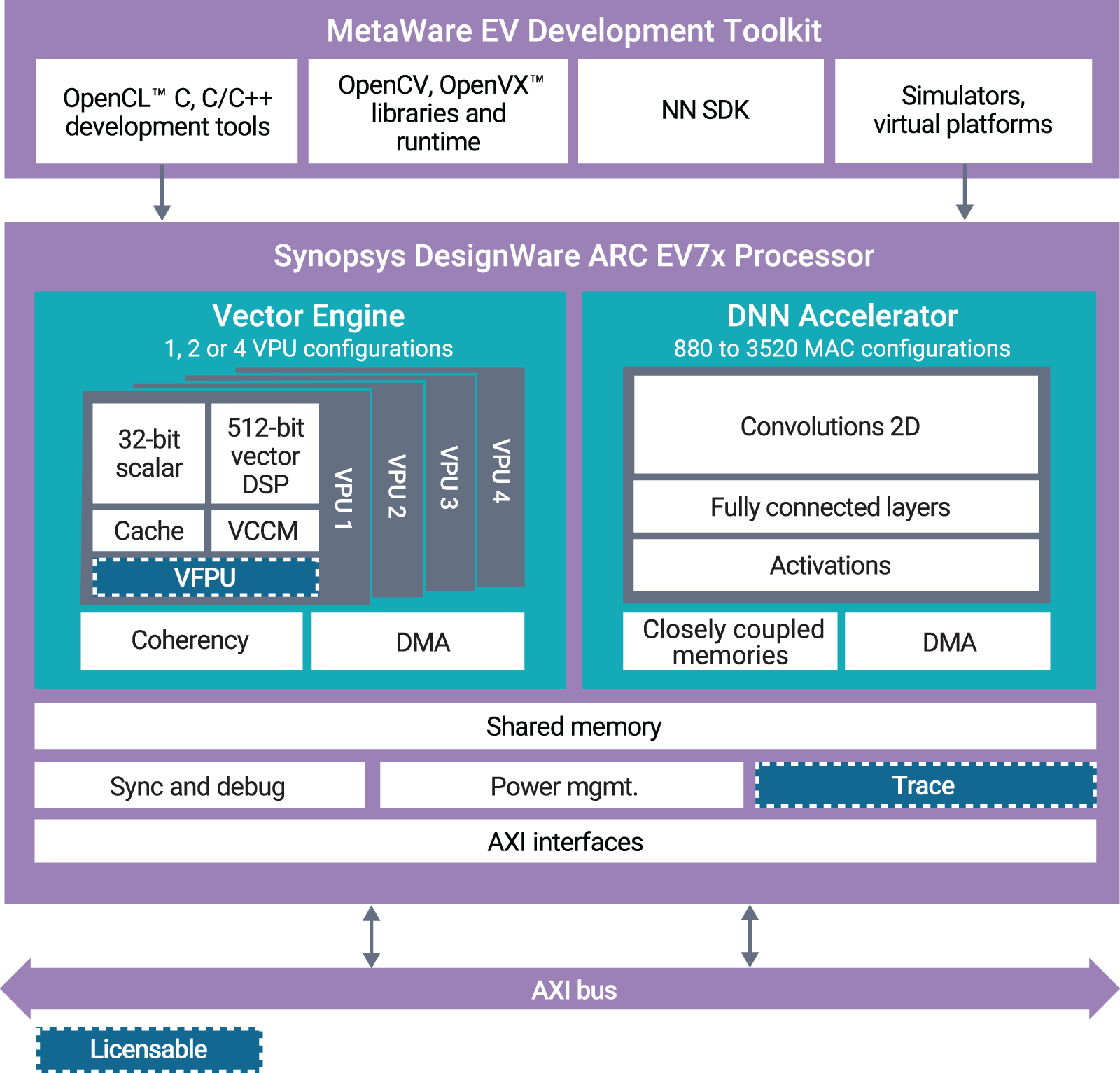 DesignWare EV7x Processor Architecture