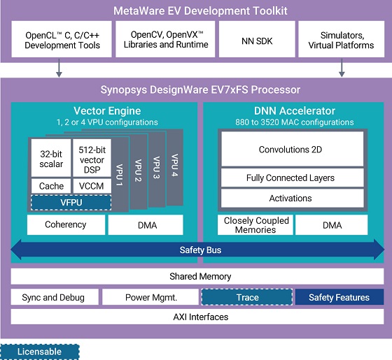 DesignWare EV7xFS Processor Architecture