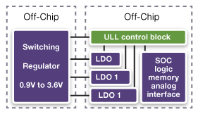 Always-on ULL Control Block