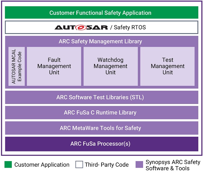 ARC FuSa Software Diagram