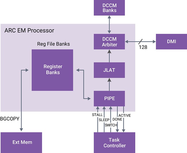 ARC EM Multi-tasking Architecture