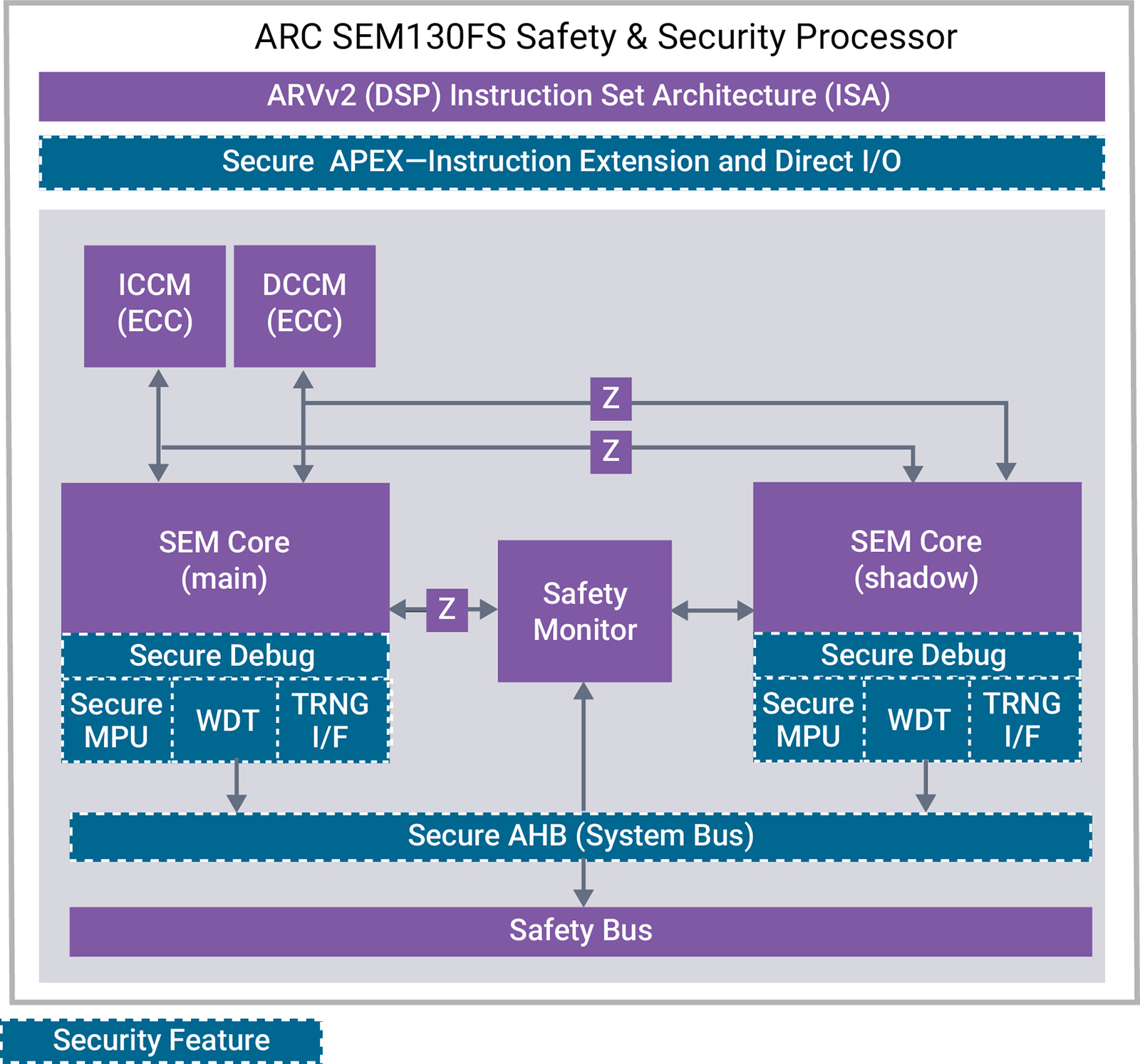 DesignWare ARC SEM130FS Block Diagram