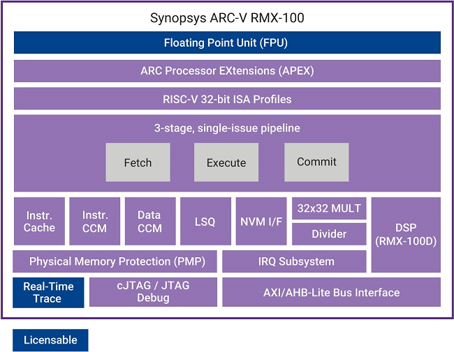 Synopsys ARC-V RMX-100 Block Diagram