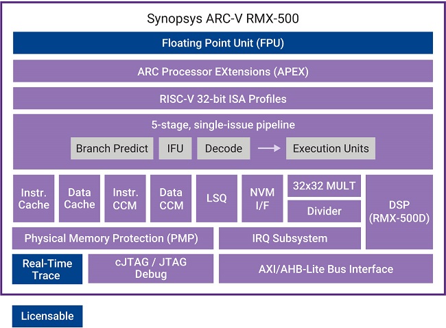 Synopsys ARC-V RMX-500 Block Diagram