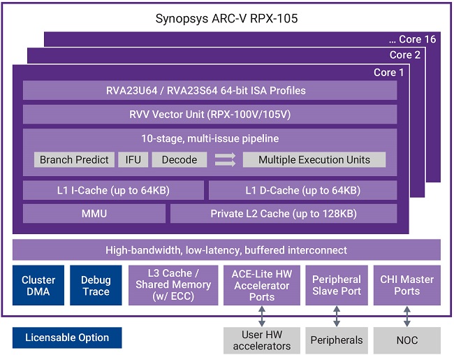 Synopsys ARC-V RPX-105 Block Diagram