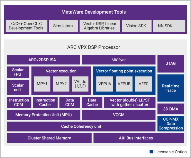 DesignWare ARC VPX Block Diagram