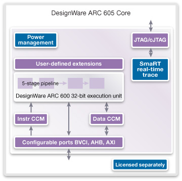 Synopsys ARC 605