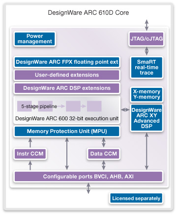 Synopsys ARC 610D