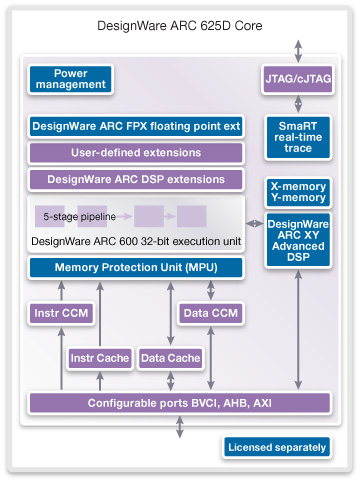 Synopsys ARC 625D