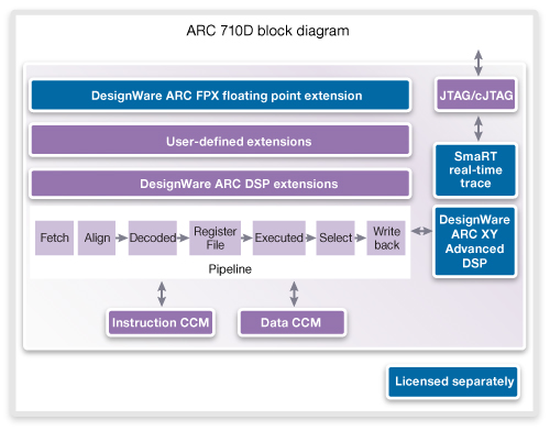 Synopsys ARC 710D