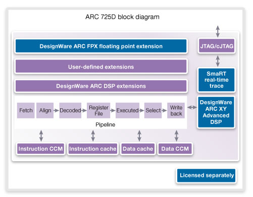 Synopsys ARC 725D