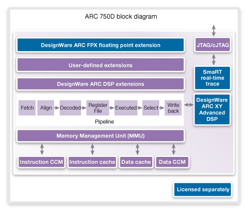 Synopsys ARC 750D