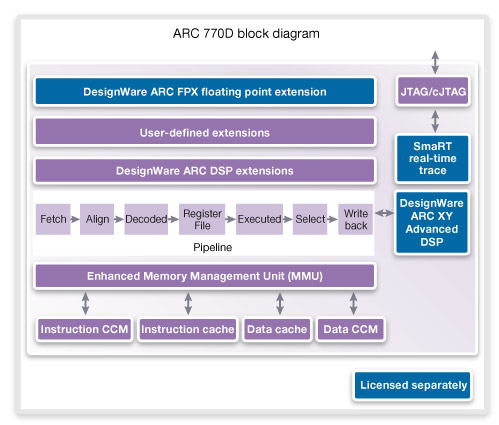 Synopsys ARC 770D Block Diagram