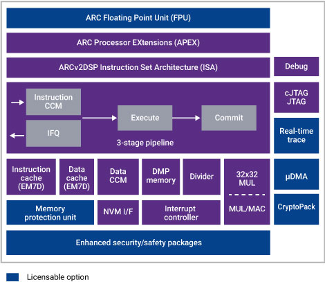ARC EM5D and EM7D Processors