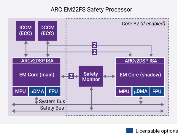 ARC EM22FS Block Diagram