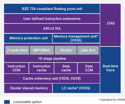 Synopsys HS3x Processors Block Diagram