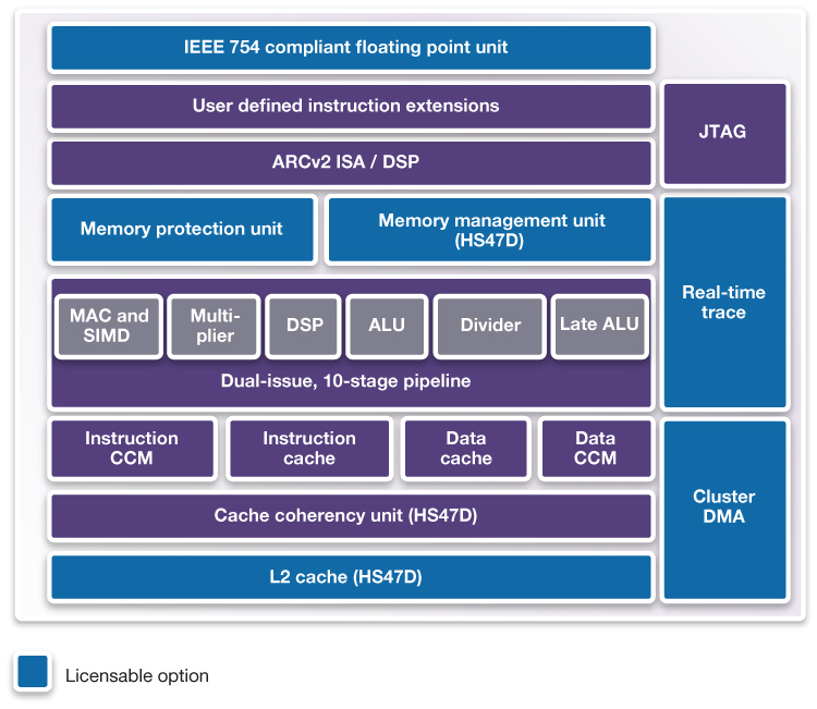 Synopsys HS4xD Block Diagram
