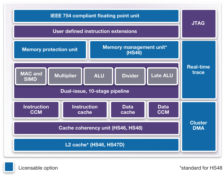Synopsys HS4x Block Diagram