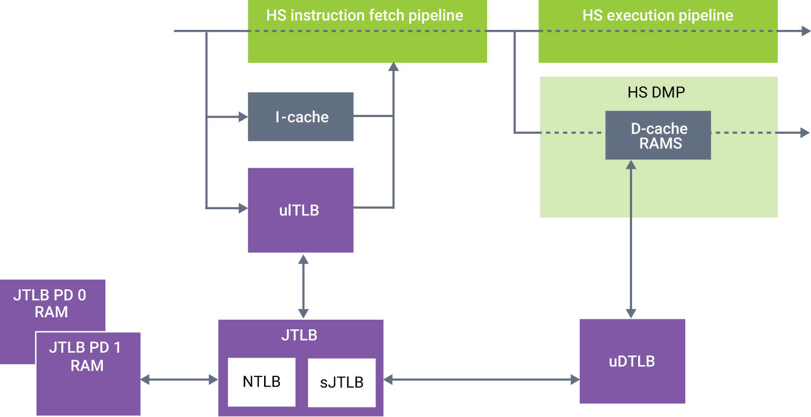 ARC HS MMU structure