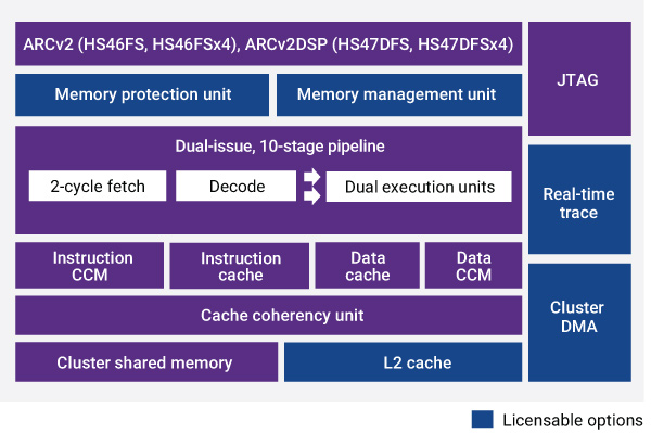 ARC HS FS Block Diagram