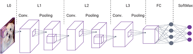 CIFAR-10 CNN Model on ARC EM Processor