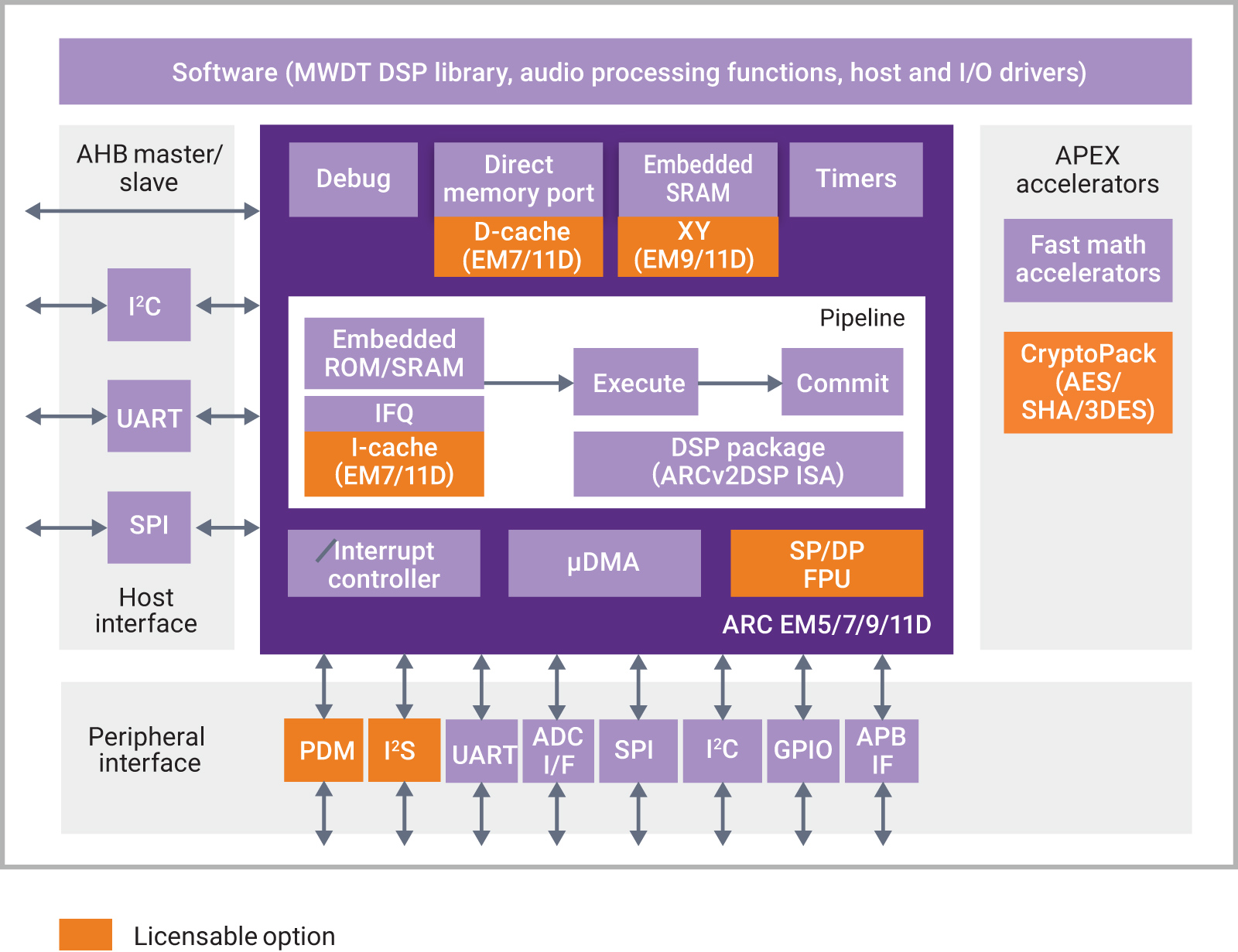 Synopsys Sensor and Control IP Subsystem