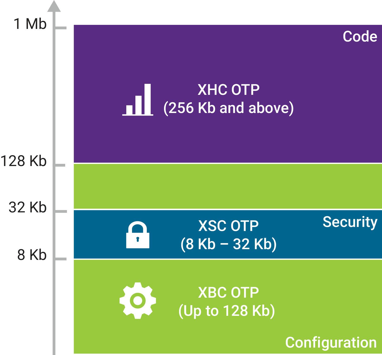 Synopsys OTP NVM IP