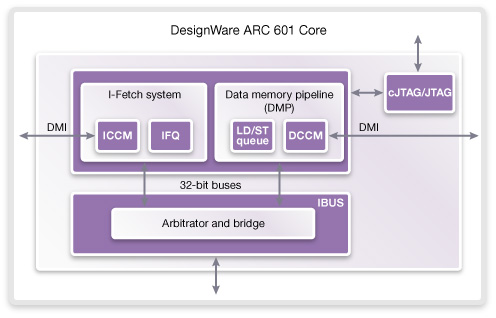 Synopsys ARC 601